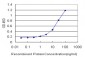 IRX3 Antibody (monoclonal) (M05)