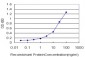 ITGA2 Antibody (monoclonal) (M01)