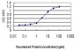 ITGA7 Antibody (monoclonal) (M01)