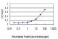 ITGB2 Antibody (monoclonal) (M01)