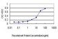 ITGB5 Antibody (monoclonal) (M01)