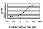 JARID1A Antibody (monoclonal) (M03)
