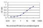 KIF2C Antibody (monoclonal) (M01)