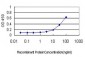 KPNA1 Antibody (monoclonal) (M01)