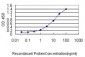 LAT Antibody (monoclonal) (M01)