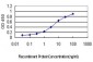 LEP Antibody (monoclonal) (M02)