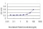 LFNG Antibody (monoclonal) (M03)