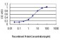 LGALS8 Antibody (monoclonal) (M01)