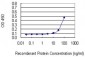 LILRB2 Antibody (monoclonal) (M01)