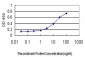 LY86 Antibody (monoclonal) (M01)