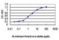 MAPKAPK3 Antibody (monoclonal) (M02)