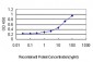 MAZ Antibody (monoclonal) (M01)