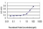 ME1 Antibody (monoclonal) (M03)