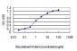 NCK1 Antibody (monoclonal) (M01)