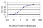 NDST1 Antibody (monoclonal) (M01)