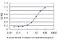 NFIA Antibody (monoclonal) (M02)