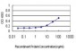 NFKBIB Antibody (monoclonal) (M01)