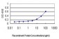 NME1 Antibody (monoclonal) (M01)