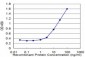 NOLC1 Antibody (monoclonal) (M01)