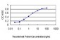 NRF1 Antibody (monoclonal) (M01)