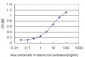 NRP2 Antibody (monoclonal) (M01)