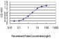 PAFAH1B1 Antibody (monoclonal) (M01)