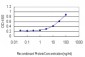 PAX7 Antibody (monoclonal) (M05)