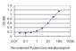 PCDH20 Antibody (monoclonal) (M01)