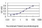 PCNA Antibody (monoclonal) (M02)