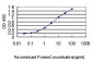 PDCD6IP Antibody (monoclonal) (M01)