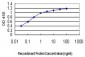 PDE1B Antibody (monoclonal) (M01)