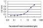 PF4 Antibody (monoclonal) (M01)