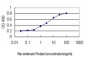 PIK3C2B Antibody (monoclonal) (M02)