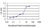 PIN1 Antibody (monoclonal) (M02)