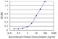 PITPNA Antibody (monoclonal) (M01)