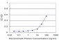 PLSCR1 Antibody (monoclonal) (M01)