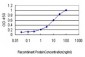 PML Antibody (monoclonal) (M02)