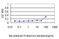 PRDX2 Antibody (monoclonal) (M01)