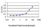 PRDX3 Antibody (monoclonal) (M01)