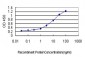 PRKAB1 Antibody (monoclonal) (M02)