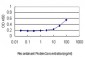 PRKAB2 Antibody (monoclonal) (M01)