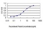 PRKCA Antibody (monoclonal) (M01)