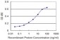 PRL Antibody (monoclonal) (M04)