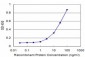 PROCR Antibody (monoclonal) (M01)