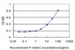 RAB7L1 Antibody (monoclonal) (M03)