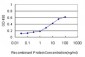 RAB9A Antibody (monoclonal) (M01)