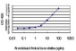 RAD18 Antibody (monoclonal) (M01)