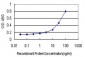 RASA3 Antibody (monoclonal) (M01)