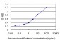 RASGRP2 Antibody (monoclonal) (M09)