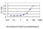 RBBP4 Antibody (monoclonal) (M01)